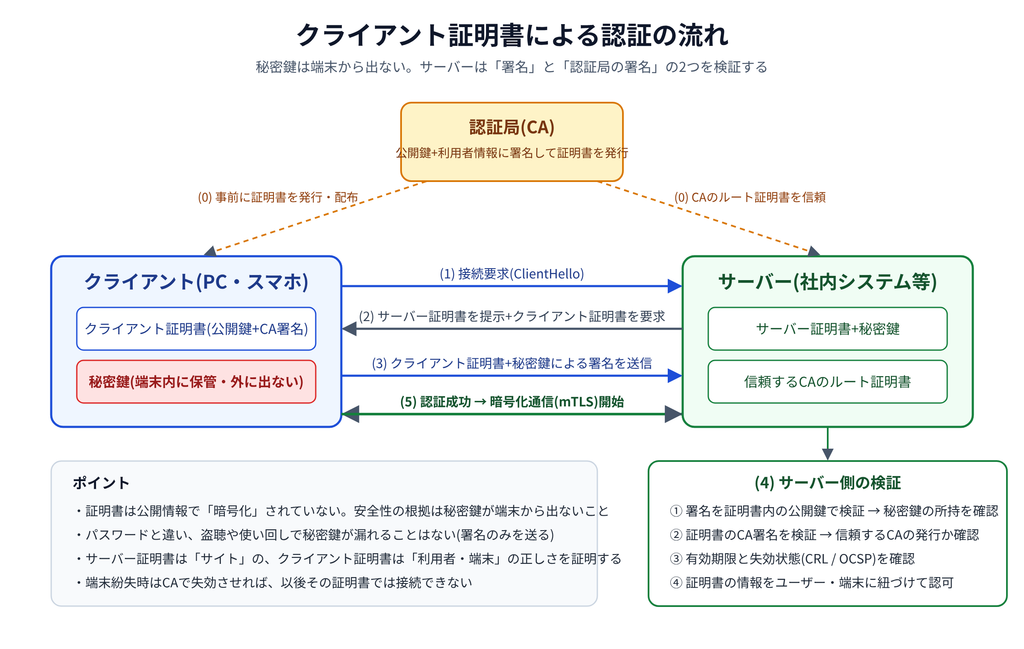 クライアント証明書による認証の流れ
